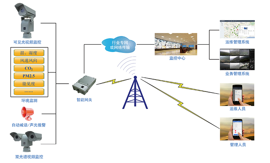 秸稈禁燒監測預警系統 秸稈禁燒監測預警系統